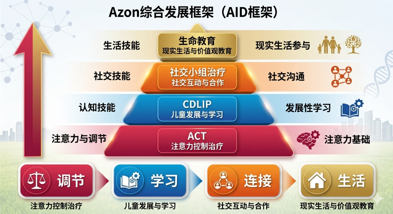 Azon Integrated Development 综合发展框架（AID 框架）