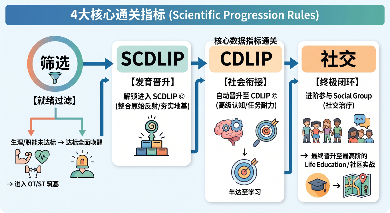 4大核心通关指标 (Scientific Progression Rules)