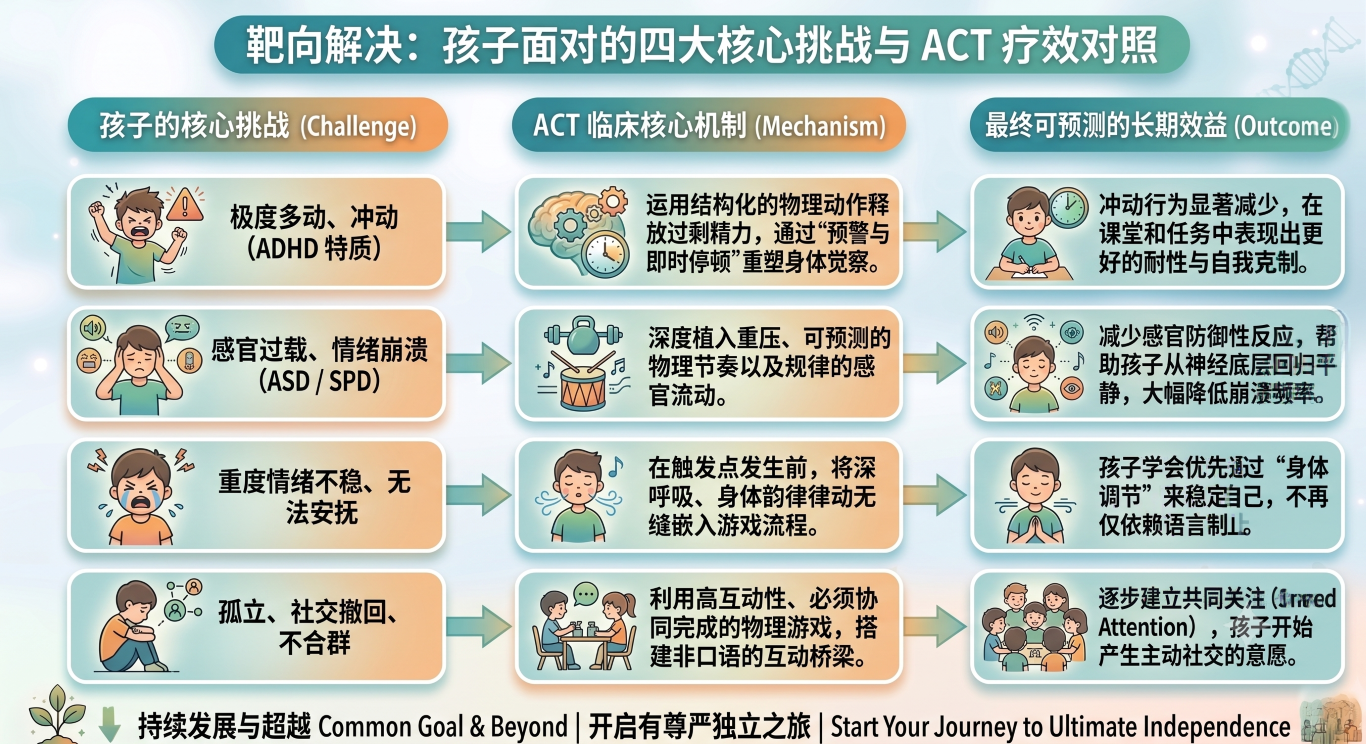 靶向解决：四大核心挑战与 ACT 疗效对照