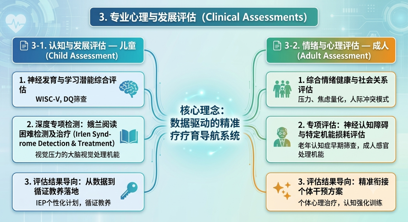 核心理念：数据驱动的精准疗育导航系统
