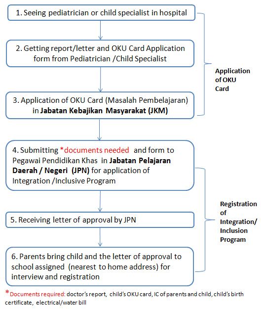 特殊班申请流程图 （Program Pendidikan Khas Integrasi, PPKI)